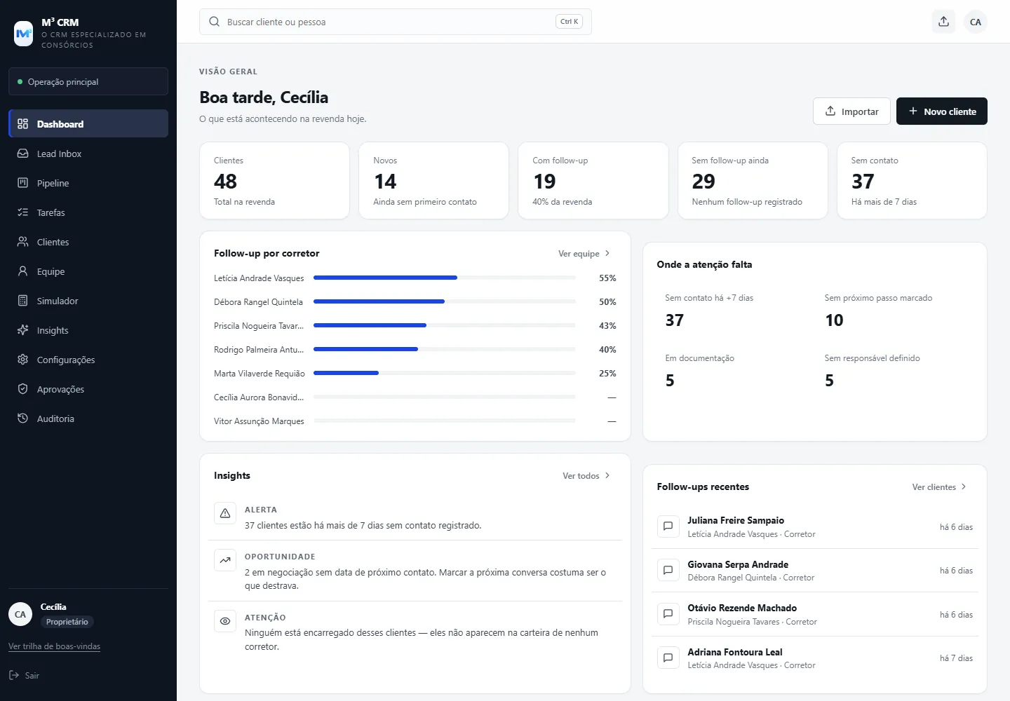 Dashboard real do M³ CRM com dados fictícios. Menu: Dashboard, Lead Inbox, Pipeline, Tarefas, Clientes, Equipe, Simulador, Insights, Configurações, Aprovações e Auditoria.